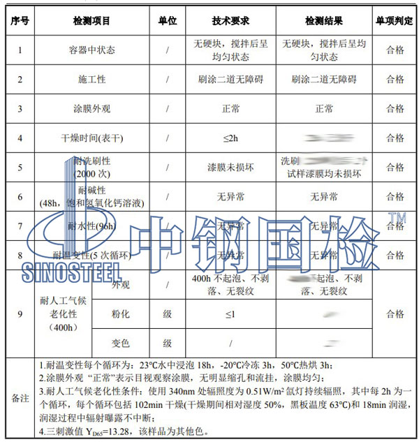 乳膠漆檢測項目結(jié)果