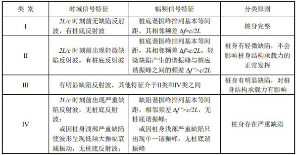 樁身完整性分類表