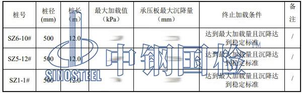 復合地基靜載荷試驗結(jié)果匯總