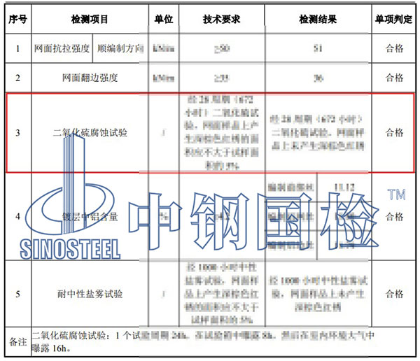 二氧化硫腐蝕試驗(yàn)檢測(cè)項(xiàng)目結(jié)果