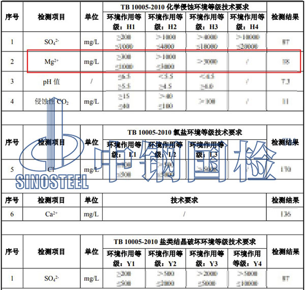 環(huán)境水檢測(cè)項(xiàng)目結(jié)果