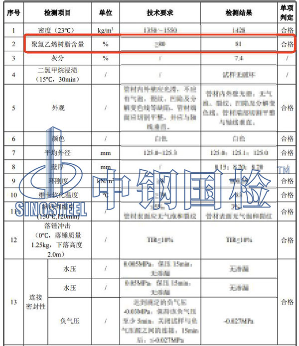 管材聚氯乙烯樹脂含量檢測結(jié)果