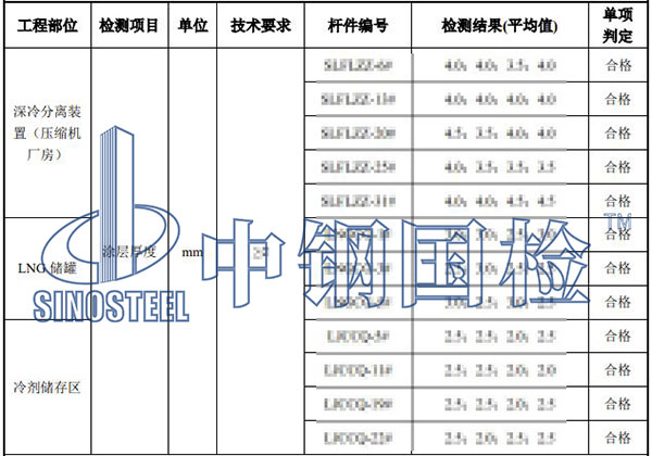 防火涂料厚度檢測(cè)結(jié)果