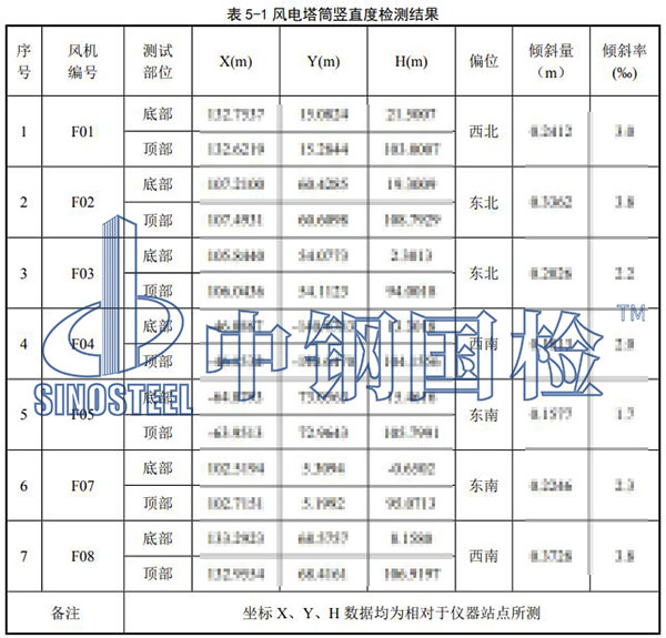 風(fēng)電塔筒垂直度檢測結(jié)果