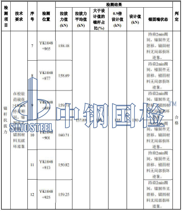 邊坡錨桿拉拔試驗(yàn)結(jié)果
