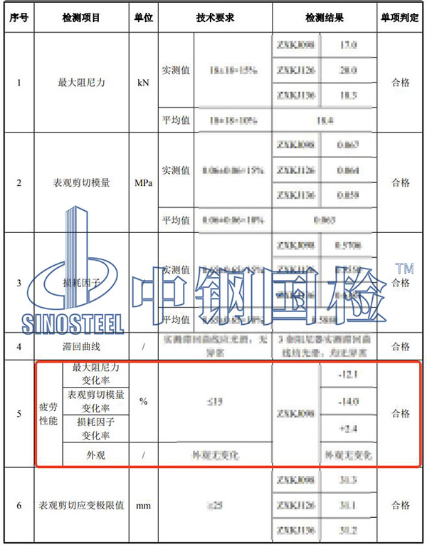 阻尼器疲勞試驗(yàn)檢測項(xiàng)目結(jié)果