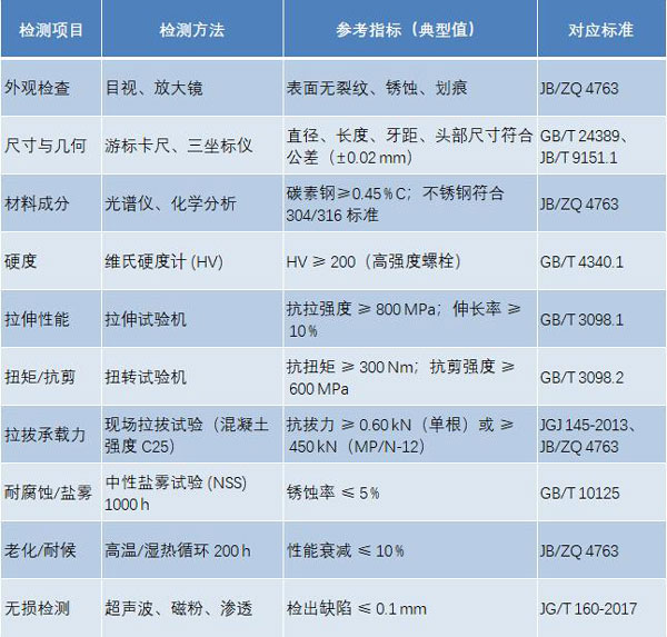 錨栓膨脹螺栓檢測(cè)參數(shù)