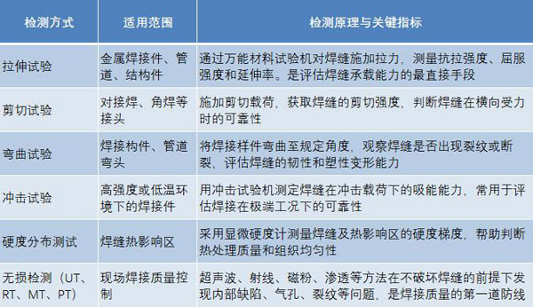 焊接強(qiáng)度檢測(cè)方法