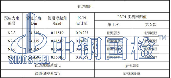 管道摩阻試驗結(jié)果